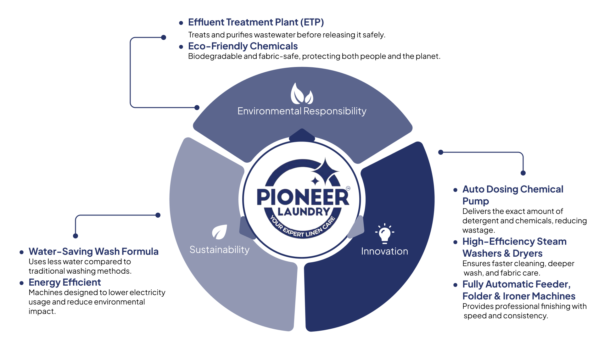 Pioneer Laundry Banner